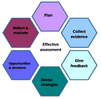 Effective Assessment